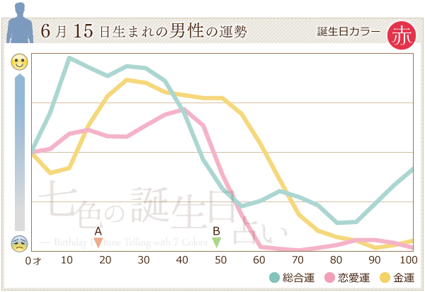 6月15日生まれのあなたの運勢 - 七色の誕生日占い